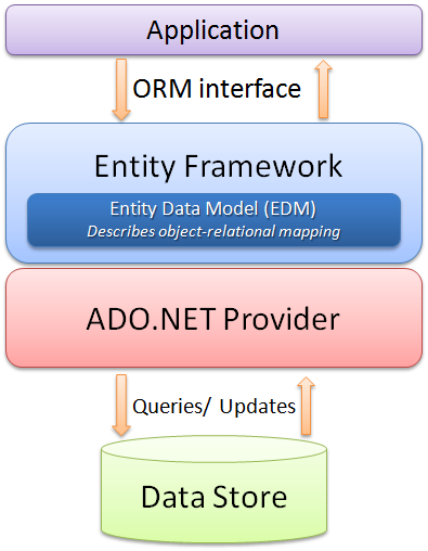 My 12 Favorite Entity Framework Tricks